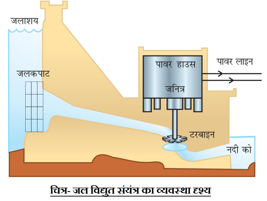Chapter14 Source of Energy ,10th class ncert/cbse notes