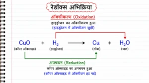रासायनिक अभिक्रिया एवं समीकरण का यह आरेख रेडॉक्स अभिक्रिया को दर्शाता है, जिसमें CuO + H₂ → Cu + H₂O अभिक्रिया के माध्यम से ऑक्सीकरण और अपचयन दोनों प्रक्रियाओं को तीरों एवं रंगीन संकेतों के साथ सरल रूप में समझाया गया है।
