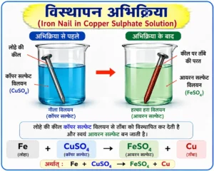 रासायनिक अभिक्रिया एवं समीकरण का यह आरेख लोहे की कील को कॉपर सल्फेट (CuSO₄) विलयन में रखने पर होने वाली विस्थापन अभिक्रिया को दर्शाता है। इसमें अभिक्रिया से पहले और बाद की स्थिति, नीले विलयन का हल्का हरा होना, कील पर ताँबे की परत जमना तथा Fe + CuSO₄ → FeSO₄ + Cu रासायनिक समीकरण को स्पष्ट रूप से प्रदर्शित किया गया है।