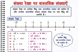 वास्तविक संख्याएँ (Real Numbers) अध्याय का हिंदी शैक्षिक डायग्राम, जिसमें संख्या रेखा (Number Line) पर पूर्णांक, परिमेय संख्याएँ तथा अपरिमेय संख्याएँ जैसे −√2, −1, −1/2, 0, 1/2, 1 और √2 को उनके सही स्थान पर दर्शाया गया है। यह चित्र वास्तविक संख्याओं की स्थिति और संख्या रेखा पर उनके निरूपण को सरल एवं स्पष्ट रूप से समझाता है।