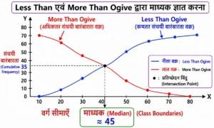 सांख्यिकी (Statistics) यह चित्र Less Than Ogive और More Than Ogive संचयी बारंबारता वक्रों (Cumulative Frequency Curves) को दर्शाता है। दोनों वक्रों के प्रतिच्छेदन (Intersection) बिंदु से X-अक्ष पर लंब खींचकर माध्यक (Median) ज्ञात करने की प्रक्रिया को स्पष्ट रूप से समझाया गया है। यह कक्षा 10 गणित अध्याय 13 सांख्यिकी (Statistics) के लिए NCERT आधारित शैक्षिक आरेख है।