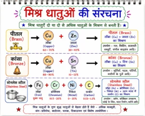 मिश्र धातु (Alloys) का हस्तनिर्मित डायग्राम जिसमें पीतल (Brass), कांसा (Bronze) और स्टेनलेस स्टील (Stainless Steel) की संरचना, संघटक धातुएँ (Cu, Zn, Sn, Fe, Cr, Ni, C) तथा उनके निर्माण को स्पाइरल सफेद पेज पर रंगीन शीर्षक और बोल्ड लेबल के साथ दर्शाया गया है।
