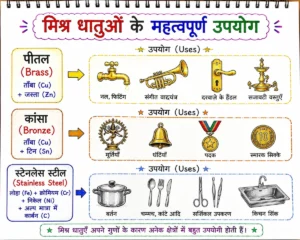 मिश्र धातु (Alloys) के उपयोग का हस्तनिर्मित डायग्राम – पीतल, कांसा और स्टेनलेस स्टील के प्रमुख उपयोग