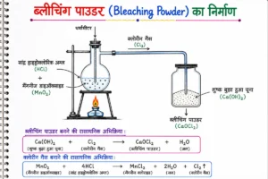 ब्लीचिंग पाउडर (CaOCl₂) की निर्माण प्रक्रिया का हस्तनिर्मित रंगीन लेबलयुक्त आरेख, जिसमें MnO₂ एवं सान्द्र HCl से क्लोरीन गैस (Cl₂) का निर्माण तथा शुष्क बुझे हुए चूने [Ca(OH)₂] से ब्लीचिंग पाउडर बनने की रासायनिक अभिक्रियाएँ दर्शाई गई हैं।