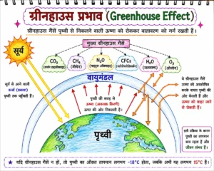 ग्रीनहाउस गैसें (Greenhouse Gases) और ग्रीनहाउस प्रभाव का डायग्राम, जिसमें सूर्य, पृथ्वी, वायुमंडल तथा CO₂, CH₄, N₂O, CFCs, H₂O और O₃ द्वारा ऊष्मा को अवशोषित एवं वापस पृथ्वी की ओर भेजने की प्रक्रिया को स्पष्ट रूप से दर्शाया गया है।