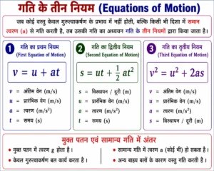 गुरुत्वाकर्षण (Gravitation) गति के तीन समीकरणों (First, Second एवं Third Equation of Motion) का हस्तलिखित नोटबुक शैली का शैक्षिक चित्र, जिसमें रंगीन बॉक्सों में सभी समीकरण, उनके प्रतीकों का अर्थ तथा समान त्वरण वाली गति (Uniformly Accelerated Motion) के लिए उनका उपयोग सरल हिंदी में प्रदर्शित किया गया है।"