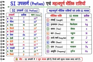 मापन एवं मात्रक (Units and Measurements)
SI उपसर्ग (Prefixes) एवं महत्वपूर्ण भौतिक राशियों का हस्तनिर्मित डायग्राम, जिसमें टेरा, गीगा, मेगा, किलो, सेंटी, मिली, माइक्रो, नैनो आदि उपसर्गों के मान तथा लंबाई, द्रव्यमान, समय, बल, ऊर्जा, शक्ति, दाब और आवृत्ति जैसी भौतिक राशियों के SI मात्रक एवं प्रतीकों को स्पष्ट रूप से दर्शाया गया है।