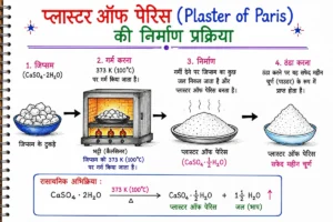 प्लास्टर ऑफ पेरिस (Plaster of Paris) की निर्माण प्रक्रिया का हस्तनिर्मित रंगीन लेबलयुक्त आरेख, जिसमें जिप्सम (CaSO₄·2H₂O) को 373 K (100°C) पर गर्म करके प्लास्टर ऑफ पेरिस बनने की रासायनिक अभिक्रिया दर्शाई गई है।