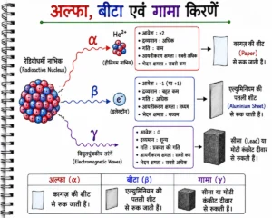 परमाणु संरचना और रेडियोधर्मिता -अल्फा, बीटा एवं गामा किरणों का हस्तनिर्मित डायग्राम, जिसमें रेडियोधर्मी नाभिक से निकलने वाली α, β और γ किरणों की प्रकृति, आवेश, भेदन क्षमता तथा कागज़, एल्यूमिनियम और सीसा द्वारा उनके अवरोध को दर्शाया गया है।