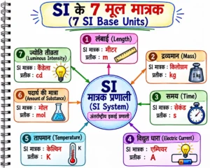 मापन एवं मात्रक (Units and Measurements)
SI के 7 मूल मात्रकों (7 SI Base Units) का हस्तनिर्मित डायग्राम, जिसमें लंबाई (मीटर), द्रव्यमान (किलोग्राम), समय (सेकंड), विद्युत धारा (एम्पियर), तापमान (केल्विन), पदार्थ की मात्रा (मोल) तथा ज्योति तीव्रता (कैंडेला) को उनके SI प्रतीकों सहित दर्शाया गया है।