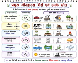 ग्रीनहाउस गैसें (Greenhouse Gases) का चार्ट, जिसमें CO₂, CH₄, N₂O, CFCs, H₂O और O₃ के रासायनिक सूत्र, प्रमुख स्रोत तथा वैश्विक तापन में उनकी भूमिका को सरल और स्पष्ट रूप में दर्शाया गया है।