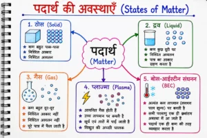 पदार्थ एवं उसके गुण (Matter and Its Properties)
पदार्थ की अवस्थाओं (States of Matter) का हस्तनिर्मित डायग्राम, जिसमें ठोस (Solid), द्रव (Liquid), गैस (Gas), प्लाज्मा (Plasma) तथा बोस-आइंस्टीन संघनन (BEC) की मुख्य विशेषताओं को रंगीन शीर्षकों, बोल्ड लेबल और सरल चित्रों के साथ दर्शाया गया है।