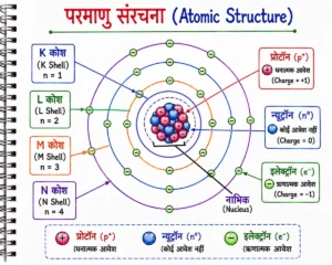 परमाणु संरचना और रेडियोधर्मिता (Atomic Structure) का हस्तनिर्मित डायग्राम, जिसमें नाभिक (Nucleus), प्रोटॉन (p⁺), न्यूट्रॉन (n⁰), इलेक्ट्रॉन (e⁻) तथा K, L, M और N इलेक्ट्रॉन कोश (Electron Shells) को स्पष्ट रूप से दर्शाया गया है।