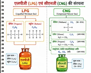 एलपीजी (LPG) एवं सीएनजी (CNG) की संरचना का डायग्राम, जिसमें LPG के मुख्य घटक प्रोपेन (C₃H₈) और ब्यूटेन (C₄H₁₀) तथा CNG के मुख्य घटक मीथेन (CH₄), एथेन (C₂H₆), प्रोपेन (C₃H₈), नाइट्रोजन (N₂) एवं कार्बन डाइऑक्साइड (CO₂) को स्पष्ट रूप से दर्शाया गया है।