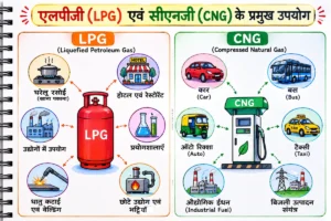 एलपीजी (LPG) एवं सीएनजी (CNG) के प्रमुख उपयोग का डायग्राम, जिसमें LPG के घरेलू रसोई, होटल, उद्योग, प्रयोगशालाओं एवं वेल्डिंग में उपयोग तथा CNG के कार, बस, ऑटो, टैक्सी और औद्योगिक ईंधन के रूप में उपयोग को दर्शाया गया है।