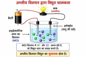 अम्ल, क्षारक एवं लवण कक्षा 10 का NCERT आधारित चित्र, जिसमें हाइड्रोक्लोरिक अम्ल के विलयन में आयनों की उपस्थिति के कारण विद्युत चालकता तथा बल्ब का जलना दर्शाया गया है।