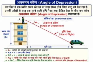 त्रिकोणमिति के कुछ अनुप्रयोग Class 10 Notes in Hindi के लिए बनाया गया यह रंगीन शैक्षिक चित्र दर्शाता है कि भवन की छत पर खड़ा व्यक्ति नीचे स्थित कार को देख रहा है। उसकी आँखों से कार तक जाने वाली दृष्टि रेखा (Line of Sight) तथा क्षैतिज रेखा के बीच बना कोण अवनमन कोण (Angle of Depression) कहलाता है। चित्र में भवन की ऊँचाई (h), क्षैतिज रेखा, दृष्टि रेखा, अवनमन कोण तथा भवन और कार के बीच की दूरी (d) को स्पष्ट रूप से प्रदर्शित किया गया है।