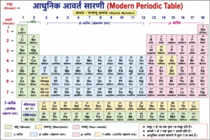 आवर्त सारणी (Periodic Table) का शैक्षिक चित्र, जिसमें 7 आवर्त (Periods), 18 समूह (Groups), s, p, d एवं f ब्लॉक, लैंथेनाइड एवं एक्टिनाइड श्रृंखला तथा धातु, अधातु और उपधातुओं की स्थिति को स्पष्ट रूप से दर्शाया गया है। यह चित्र आधुनिक आवर्त सारणी की संरचना को सरल भाषा में समझने के लिए उपयोगी है।