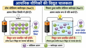 धातु एवं अधातु (Metals and Non-metals) अध्याय का चित्र, जिसमें ठोस तथा पिघले हुए सोडियम क्लोराइड की विद्युत चालकता की तुलना दिखाई गई है।