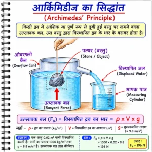 उत्प्लावन एवं घनत्व आर्किमिडीज का सिद्धांत (Archimedes' Principle) का शैक्षिक चित्र, जिसमें ओवरफ्लो कैन में पानी के भीतर धागे से लटका पत्थर, बाहर निकलता हुआ विस्थापित जल, मापक पात्र (Measuring Cylinder), उत्प्लावक बल (Buoyant Force) तथा सूत्र F₍B₎ = ρ × V × g को हिन्दी एवं अंग्रेज़ी लेबल के साथ दर्शाया गया है। चित्र यह समझाता है कि वस्तु पर लगने वाला उत्प्लावक बल उसके द्वारा विस्थापित द्रव के भार के बराबर होता है।