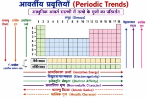 आवर्त सारणी (Periodic Table) में आवर्तीय प्रवृत्तियों (Periodic Trends) का शैक्षिक चित्र, जिसमें परमाणु त्रिज्या (Atomic Radius), आयनीकरण ऊर्जा (Ionization Energy), विद्युतऋणात्मकता (Electronegativity), इलेक्ट्रॉन बंधुता (Electron Affinity), धात्विक गुण (Metallic Character) तथा अधात्विक गुण (Non-metallic Character) के आवर्त एवं समूह में परिवर्तन को तीरों (Arrows) द्वारा सरल और स्पष्ट रूप से दर्शाया गया है।
