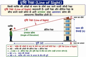 त्रिकोणमिति के कुछ अनुप्रयोग Class 10 Notes in Hindi के लिए बनाया गया यह शैक्षिक चित्र दर्शाता है कि किसी व्यक्ति की आँखों से भवन के शीर्ष तक जाने वाली सीधी रेखा दृष्टि रेखा (Line of Sight) कहलाती है। चित्र में क्षैतिज रेखा, दृष्टि रेखा, उन्नयन कोण (Angle of Elevation), भवन की ऊँचाई (h) तथा व्यक्ति और भवन के बीच की दूरी (d) को स्पष्ट रूप से लेबल किया गया है।