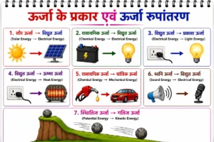 कार्य, शक्ति एवं ऊर्जा अध्याय का शैक्षिक चित्र जिसमें ऊर्जा के प्रमुख प्रकार (सौर, विद्युत, रासायनिक, ऊष्मा, ध्वनि, गतिज एवं स्थितिज ऊर्जा) तथा उनके विभिन्न ऊर्जा रूपांतरण को सरल चित्रों और तीरों की सहायता से दर्शाया गया है।