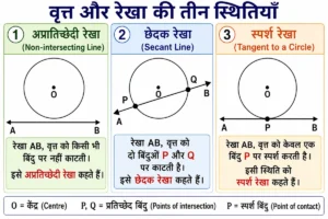 वृत्त की स्पर्श रेखा
कक्षा 10 गणित वृत्त के आरेख में वृत्त के सापेक्ष रेखा की तीन स्थितियाँ दिखाई गई हैं—स्पर्श रेखा, छेदक रेखा तथा वह रेखा जो वृत्त को नहीं काटती।