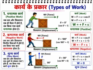 कार्य, शक्ति एवं ऊर्जा अध्याय का शैक्षिक चित्र जिसमें कार्य के प्रकार (धनात्मक कार्य, ऋणात्मक कार्य एवं शून्य कार्य) को बल (Force), विस्थापन (Displacement) तथा कोण (θ) के माध्यम से सरल रूप में समझाया गया है।