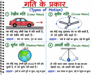 गति (Motion) के प्रकार (Types of Motion) का शैक्षिक चित्र, जिसमें रेखीय गति (Linear Motion), वृत्तीय गति (Circular Motion), घूर्णन गति (Rotational Motion) और आवर्ती गति (Periodic Motion) को रंगीन चित्रों एवं सरल हिंदी विवरण के साथ समझाया गया है। इसमें कार, पंखा, पृथ्वी और लोलक के माध्यम से विभिन्न प्रकार की गति को NCERT शैली में दर्शाया गया है।