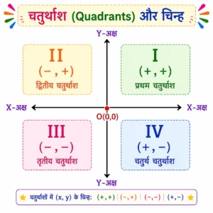 निर्देशांक ज्यामिति (Coordinate Geometry) Class 10 Notes in Hindi के लिए बनाया गया शैक्षिक चित्र, जिसमें X-अक्ष और Y-अक्ष के प्रतिच्छेदन बिंदु O(0,0) को दर्शाया गया है। चारों चतुर्थांश I, II, III तथा IV को क्रमशः (+,+), (−,+), (−,−) और (+,−) चिन्हों सहित स्पष्ट रूप से प्रदर्शित किया गया है, जिससे निर्देशांक तल (Coordinate Plane) और प्रत्येक चतुर्थांश में x तथा y के चिन्हों को रंगीन, सरल और Pinterest-स्टाइल शैक्षिक रूप में आसानी से समझा जा सकता है।