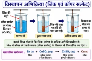 धातु एवं अधातु (Metals and Non-metals) अध्याय का चित्र, जिसमें जिंक की पट्टी को कॉपर सल्फेट विलयन में डालने पर ताँबे का विस्थापन दिखाया गया है।