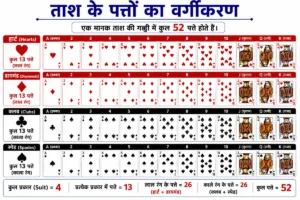 प्रायिकता (Probability) कक्षा 10 प्रायिकता नोट्स के लिए यह विस्तृत आरेख 52 ताश के पत्तों का वर्गीकरण दर्शाता है, जिसमें Hearts, Diamonds, Clubs और Spades के सभी 13–13 पत्ते, फेस कार्ड (J, Q, K), लाल एवं काले सूट तथा कुल पत्तों की जानकारी दी गई है।