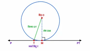 वृत्त की स्पर्श रेखा का यह ज्यामितीय आरेख दर्शाता है कि केंद्र O से स्पर्श बिंदु T तक खींची गई त्रिज्या OT तथा केंद्र से स्पर्श रेखा PT पर खींचा गया लंब OM दिखाया गया है। यह चित्र प्रमेय के प्रमाण में यह स्पष्ट करता है कि यदि OT स्पर्श रेखा पर लंब न हो, तो OM, OT से छोटा होगा, जिससे विरोधाभास उत्पन्न होता है और सिद्ध होता है कि स्पर्श बिंदु पर खींची गई त्रिज्या स्पर्श रेखा पर सदैव लंब होती है।