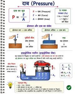 बल एवं दाब (Force and Pressure) अध्याय का हिंदी इन्फोग्राफिक, जिसमें दाब (Pressure) का सूत्र P = F/A, बल का सूत्र F = m × a, प्रतीकों (P, F, A) का अर्थ, SI मात्रक, क्षेत्रफल एवं दाब का संबंध, पास्कल का सिद्धांत तथा हाइड्रोलिक जैक (Hydraulic Jack) का कार्य सिद्धांत दर्शाया गया है, जहाँ छोटे पिस्टन पर कम बल लगाने से बड़े पिस्टन पर अधिक बल उत्पन्न होकर कार को ऊपर उठाया जाता है।