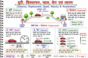 गति (Motion) दूरी (Distance), विस्थापन (Displacement), चाल (Speed), वेग (Velocity) और त्वरण (Acceleration) का शैक्षिक चित्र, जिसमें रंगीन आरेख, सूत्रों और उदाहरणों के माध्यम से सभी अवधारणाओं को सरल हिंदी में समझाया गया है। इसमें घुमावदार एवं सीधी दूरी का अंतर, स्पीडोमीटर, दिशा सहित वेग तथा त्वरण की अवधारणा को NCERT शैली में स्पष्ट रूप से दर्शाया गया है ।