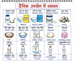 दैनिक उपयोग के रसायनों (Common Chemicals) के रासायनिक नाम, रासायनिक सूत्र एवं चित्रों का हस्तनिर्मित रंगीन लेबलयुक्त चार्ट