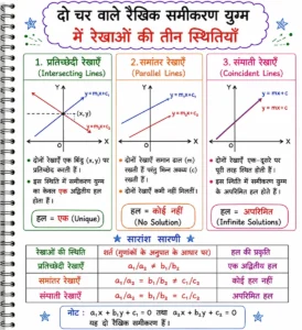 दो चर वाले रैखिक समीकरण युग्म की रेखाओं की तीन संभावित स्थितियों को दर्शाने वाला रंगीन शैक्षिक डायग्राम। इसमें प्रतिच्छेदी (Intersecting), समांतर (Parallel) और संपाती (Coincident) रेखाओं के ग्राफ, प्रत्येक स्थिति में हलों की संख्या तथा गुणांकों के अनुपात के आधार पर हल की प्रकृति को सरल सारणी सहित समझाया गया है।