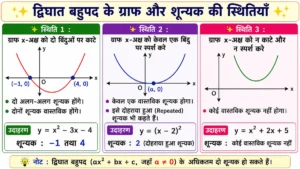 बहुपद (Polynomials) अध्याय का शैक्षिक चित्र, जिसमें द्विघात बहुपद (Quadratic Polynomial) के ग्राफ की तीन स्थितियाँ दिखाई गई हैं—(1) ग्राफ x-अक्ष को दो बिंदुओं पर काटता है, जिससे दो वास्तविक शून्यक प्राप्त होते हैं, (2) ग्राफ x-अक्ष को केवल एक बिंदु पर स्पर्श करता है, जिससे एक दोहराया हुआ (Repeated) शून्यक मिलता है, तथा (3) ग्राफ x-अक्ष को न काटता है और न स्पर्श करता है, इसलिए कोई वास्तविक शून्यक नहीं होता।