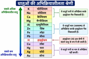 धातु एवं अधातु (Metals and Non-metals) अध्याय का चार्ट, जिसमें पोटैशियम से सोने तक धातुओं की अभिक्रियाशीलता श्रेणी तथा हाइड्रोजन की स्थिति दर्शाई गई है।