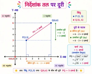 निर्देशांक ज्यामिति (Coordinate Geometry) Class 10 Notes in Hindi के लिए बनाया गया शैक्षिक चित्र, जिसमें निर्देशांक तल के प्रथम चतुर्थांश में बिंदु P(2,3) तथा Q(6,6) अंकित हैं। दोनों बिंदुओं को जोड़कर समकोण त्रिभुज बनाया गया है तथा बिंदीदार रेखाओं द्वारा क्षैतिज दूरी 4 इकाई, ऊर्ध्वाधर दूरी 3 इकाई और कर्ण PQ = 5 इकाई स्पष्ट रूप से दर्शाई गई है। यह चित्र दूरी सूत्र (Distance Formula) की अवधारणा को रंगीन, सरल और Pinterest-स्टाइल शैक्षिक रूप में समझाने के लिए तैयार किया गया है।