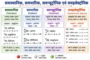परमाणु संरचना (Atomic Structure) समस्थानिक (Isotopes), समभारिक (Isobars), समन्यूट्रॉनिक (Isotones) एवं समइलेक्ट्रॉनिक (Isoelectronic Species) का तुलनात्मक शैक्षिक चित्र, जिसमें चारों अवधारणाओं की परिभाषा, प्रमुख विशेषताएँ तथा उदाहरणों के माध्यम से उनके बीच का अंतर सरल हिंदी में दर्शाया गया है। यह चित्र NCERT, CBSE तथा प्रतियोगी परीक्षाओं की तैयारी के लिए उपयोगी है।