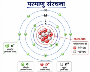 परमाणु संरचना (Atomic Structure) का शैक्षिक चित्र, जिसमें परमाणु के केंद्र में नाभिक (Nucleus) के भीतर प्रोटॉन (p) एवं न्यूट्रॉन (n) तथा उसके चारों ओर K, L, M और N ऊर्जा स्तरों (Shells) में इलेक्ट्रॉन (e) को दर्शाया गया है। चित्र में परमाणु के मुख्य भागों को स्पष्ट लेबल के साथ सरल एवं आकर्षक रूप में समझाया गया है।