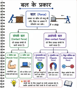 बल एवं दाब (Force and Pressure) अध्याय का हिंदी शैक्षिक डायग्राम, जिसमें बल के प्रकार (Types of Force), बल (Force) की परिभाषा, बल का सूत्र F = m × a, संपर्क बल (पेशीय बल एवं घर्षण बल), असंपर्क बल (गुरुत्वाकर्षण, चुंबकीय एवं वैद्युत स्थैतिक बल) तथा प्रत्येक बल का संक्षिप्त विवरण रंगीन फ्लोचार्ट के रूप में दर्शाया गया है।