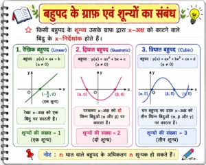 बहुपद (Polynomials) के ग्राफ एवं शून्यकों का संबंध दर्शाने वाला शैक्षिक चित्र, जिसमें रैखिक, द्विघात और त्रिघात बहुपद के ग्राफ द्वारा x-अक्ष को काटने वाले बिंदुओं से वास्तविक शून्यकों की संख्या समझाई गई है।