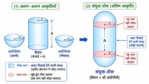 ठोसों के संयोजन का पृष्ठीय क्षेत्रफल और आयतन का यह आरेख बेलन तथा उसके दोनों सिरों पर जुड़े दो अर्धगोलों से बने संयुक्त ठोस को दर्शाता है। इसमें भीतरी जुड़े हुए गोल आधार तथा बाहर दिखाई देने वाली सतहों को स्पष्ट रूप से दिखाया गया है, जिससे कुल पृष्ठीय क्षेत्रफल ज्ञात करने की विधि समझ में आती है।