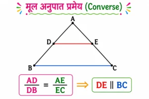 त्रिभुज (Triangles) मूल अनुपात प्रमेय का विलोम Class 10 Notes in Hindi के लिए बनाया गया शैक्षिक चित्र, जिसमें त्रिभुज ABC की भुजा AB पर बिंदु D तथा AC पर बिंदु E दर्शाए गए हैं। नीचे AD/DB = AE/EC का अनुपात लिखा गया है तथा रंगीन तीर (⇒) द्वारा DE ∥ BC निष्कर्ष दिखाया गया है। DE को लाल रंग और BC को नीले रंग से प्रदर्शित किया गया है, जिससे समानांतर रेखाओं तथा मूल अनुपात प्रमेय के विलोम को सरल और स्पष्ट रूप से समझाया गया है।
