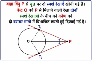 वृत्त की स्पर्श रेखा का यह आरेख दर्शाता है कि वृत्त के केंद्र को बाह्य बिंदु से मिलाने वाली रेखा दोनों स्पर्श रेखाओं के बीच बने कोण का समद्विभाजक होती है तथा बराबर कोणों को स्पष्ट रूप से दिखाया गया है।