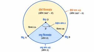वृत्तों से संबंधित क्षेत्रफल का यह आरेख वृत्त के लघु त्रिज्याखंड और दीर्घ त्रिज्याखंड को दर्शाता है। इसमें केंद्र O, त्रिज्याएँ OA एवं OB, केंद्रीय कोण θ, लघु चाप तथा दीर्घ चाप स्पष्ट रूप से प्रदर्शित हैं।