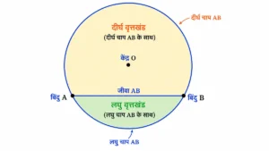 वृत्तों से संबंधित क्षेत्रफल का यह आरेख एक ही जीवा AB द्वारा बने लघु वृत्तखंड तथा दीर्घ वृत्तखंड को दर्शाता है। इसमें केंद्र O, लघु चाप AB, दीर्घ चाप AB और दोनों वृत्तखंडों को अलग-अलग रंगों में दिखाया गया है।